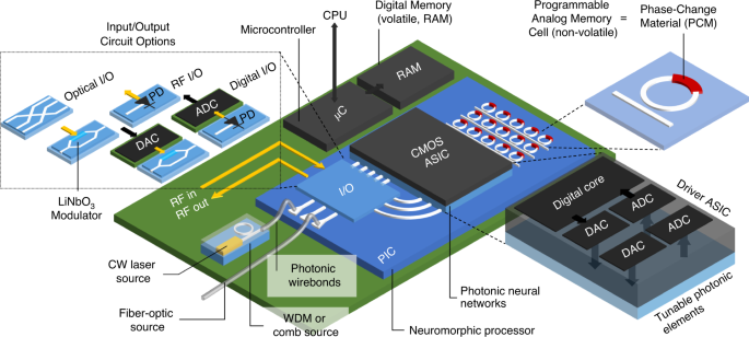 Photonics for artificial intelligence and neuromorphic computing 