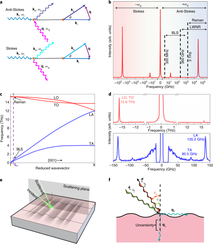 Advances In Brillouin Mandelstam Light Scattering Spectroscopy Nature Photonics