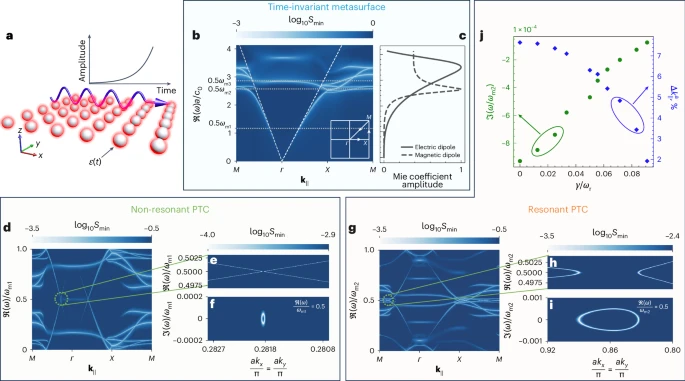 Representación gráfica del comportamiento de los cristales fotónicos en el tiempo, incluyendo diagramas y gráficos que destacan las diferencias entre superficies metas (metasurfaces) invariables en el tiempo y cristales fotónicos no resonantes y resonantes. Incluye simulaciones de amplitudes, brechas de banda y propiedades ópticas de las estructuras, así como esquemas de las configuraciones físicas de las partículas que componen los cristales.