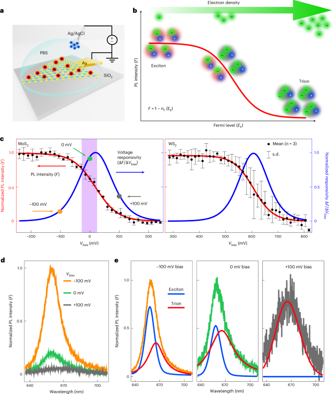 Trionic Films Trionic all-optical biological voltage sensing via quantum statistics ...