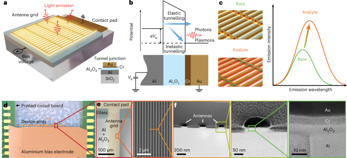 Fig. 1: Label-free on-chip biosensor based on light emission from metasurfaces driven by quantum electron tunnelling.