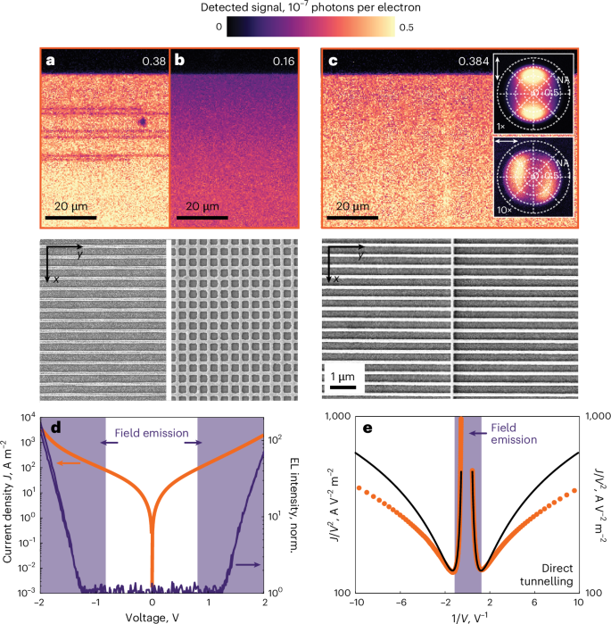 Fig. 2: Electro-optical characterization of a large-area metasurface.