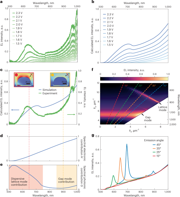 Fig. 3: Experimental and theoretical analysis of the spectral response associated with LIET.