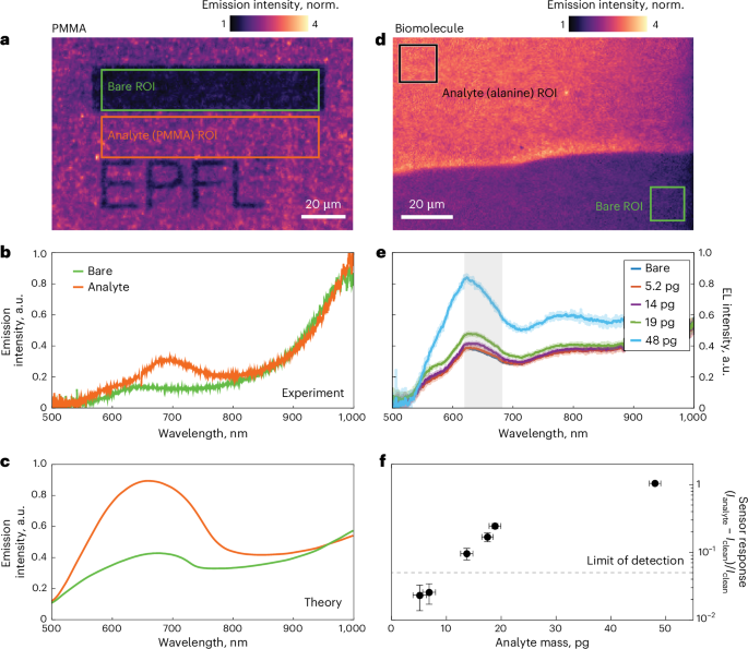 Fig. 4: Demonstration of label-free biosensing by LIET in optimized metasurfaces.