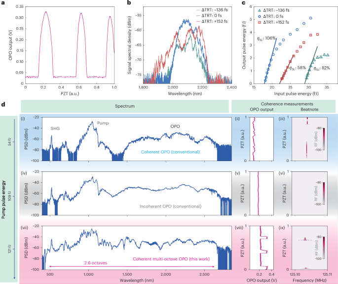 Multi-octave frequency comb from an ultra-low-threshold nanophotonic ...