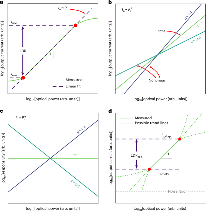 Fig. 3: Linearity and LDR in photodetectors.
