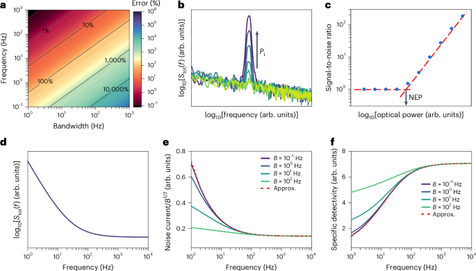Fig. 4: Noise, NEP and detectivity.