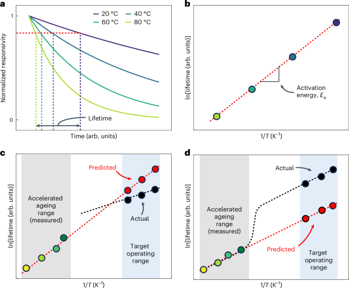 Fig. 6: Accelerated ageing tests.