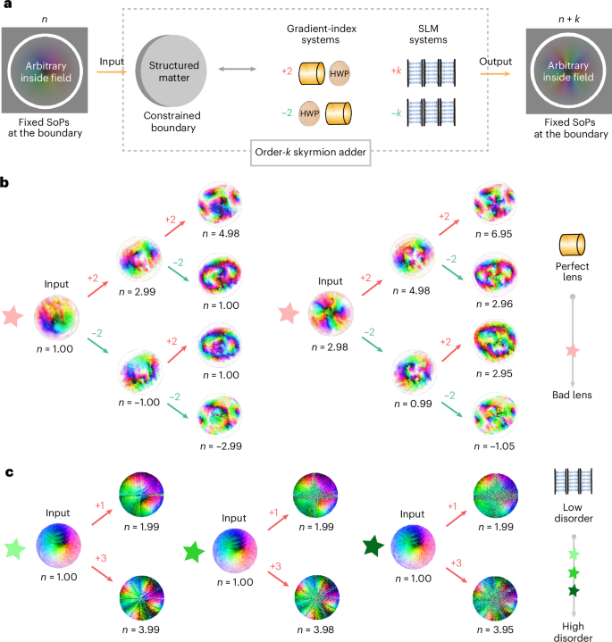 Fig. 2: Adder modules and experimental results.