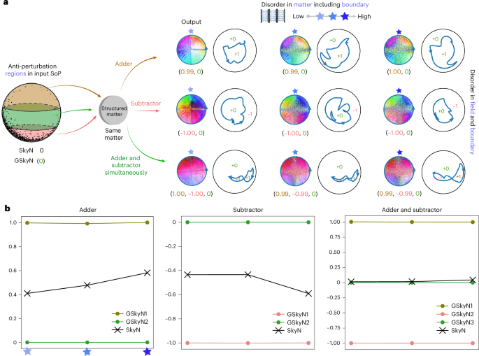 Fig. 4: Experimental results (generalized skyrmion adders).