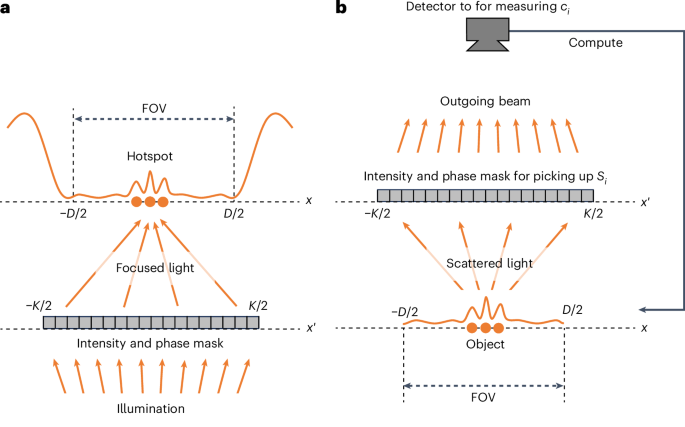 Fig. 1: Concept of LSOM as the reverse process of superoscillatory hotspot generation.