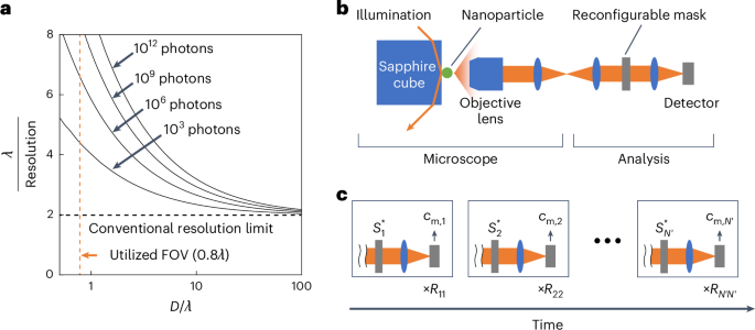 Fig. 2: LSOM limits and experimental implementation.