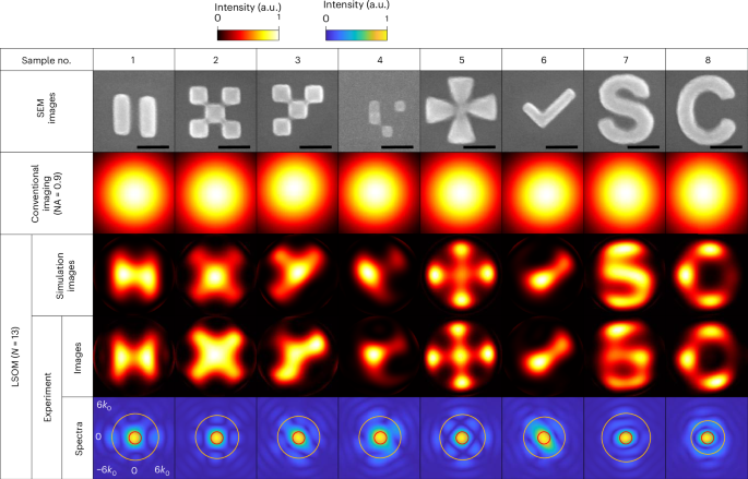 Fig. 3: Experimental demonstration of LSOM.
