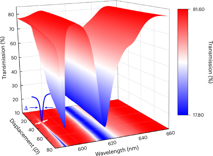 Fig. 2: Simulated transition process from BIC state to quasi-BIC states.