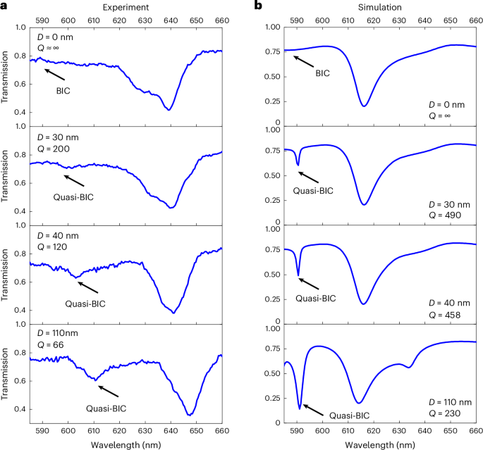 Fig. 4: Experimental demonstration of the transition of BIC states controlled by the out-of-plane symmetries.