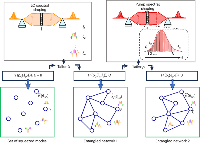 Fig. 2: Controllability of the resource by tailoring the local oscillator and the pump spectral shapes.