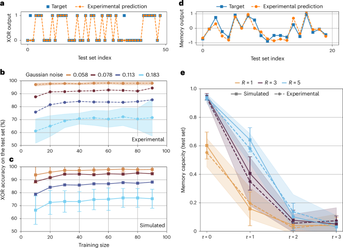 Fig. 3: Experimental and simulated performance via global phase encoding.