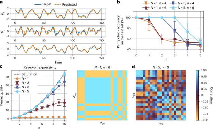 Fig. 4: Simulated reservoir computing performance: enhanced by general encoding.