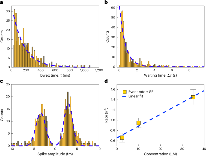 Fig. 4: Statistical analysis of spike signals from Zn2+–NR interactions.