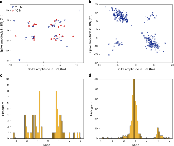 Fig. 6: Coincident spike amplitudes in dual-beatnote signals.