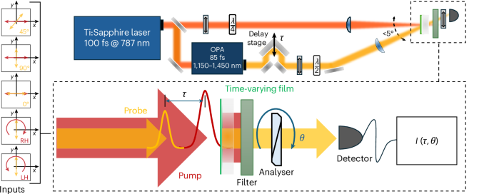 Fig. 2: Experimental settings.