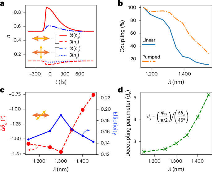 Fig. 4: Extended analysis of dichroism and birefringence as a function of probe polarization and wavelength.