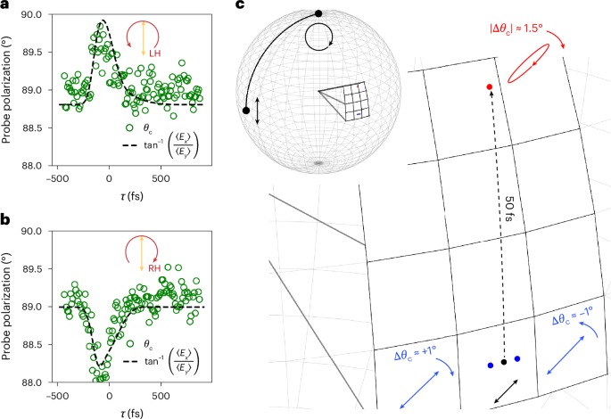 Fig. 5: Pump-induced transient optical activity and overall polarization transformations on Poincaré sphere.