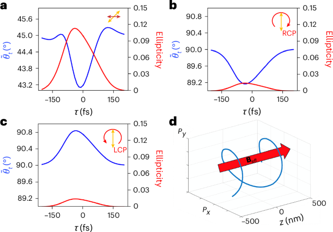 Fig. 6: Full-wave simulations with coupled equations and pictorial represention of material polarization under circular pumping.