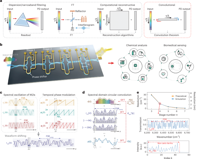 Fig. 1: Defining a new class of spectrometer based on the convolution theorem.