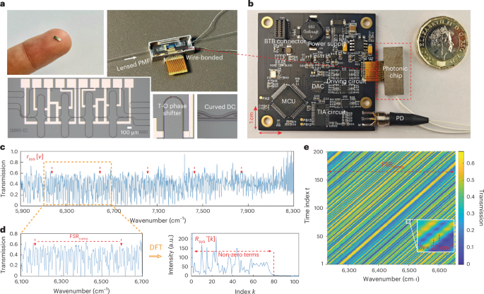 Fig. 2: Chip fabrication, packaging and characterization.