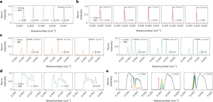 Fig. 3: Performance under diverse spectral inputs.