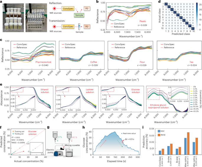 Fig. 4: Spectrometric measurement of various solid and liquid samples.