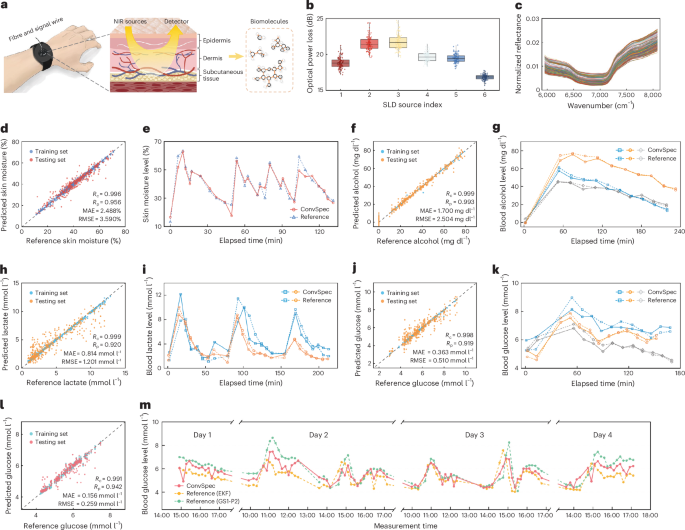 Fig. 5: Non-invasive sensing of human biomarkers.