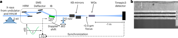 Fig. 2: Experimental scheme of the waveguide nano-interferometer.