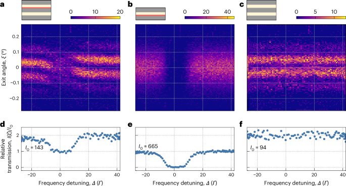 Fig. 3: Measured energy-resolved interference patterns and the corresponding absorption spectra.