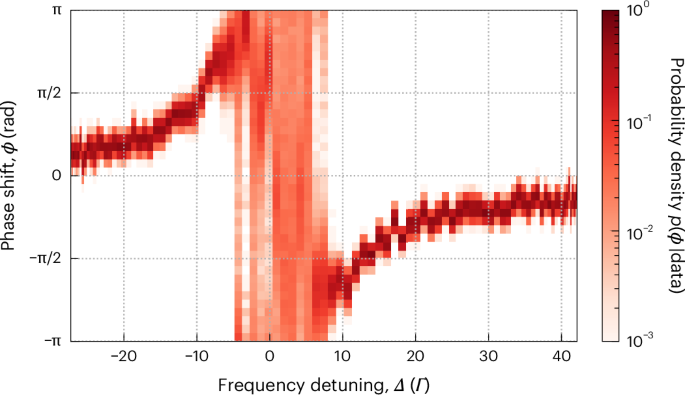 Fig. 4: Extracted phase shifts.