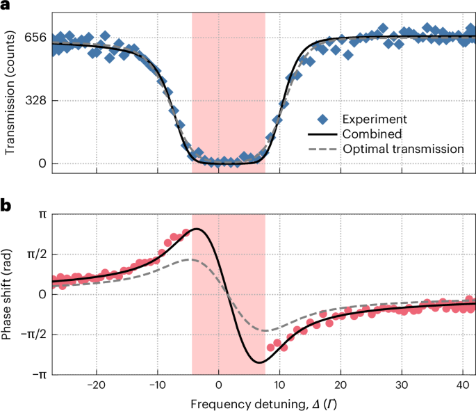 Fig. 5: Absorption spectra and phase shifts.
