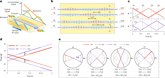 Fig. 2: DRDI with four-channel phase modulation.