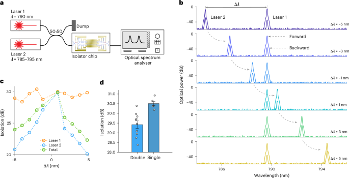 Fig. 4: Double-laser experiment for broadband isolation performance.