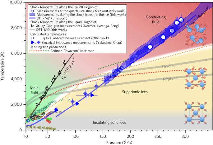 H2O phase diagram at planetary interior conditions