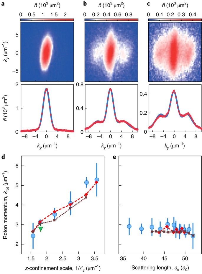 Observation Of Roton Mode Population In A Dipolar Quantum Gas Nature Physics