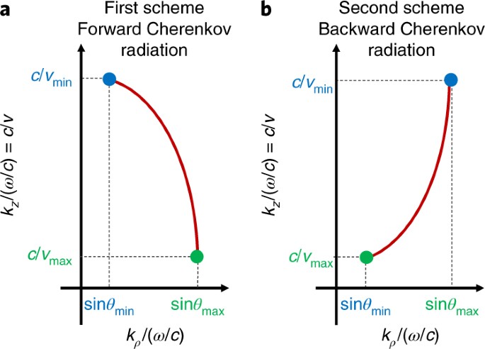Controlling Cherenkov Angles With Resonance Transition Radiation Nature Physics