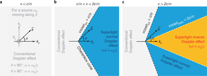 Superlight Inverse Doppler Effect Nature Physics