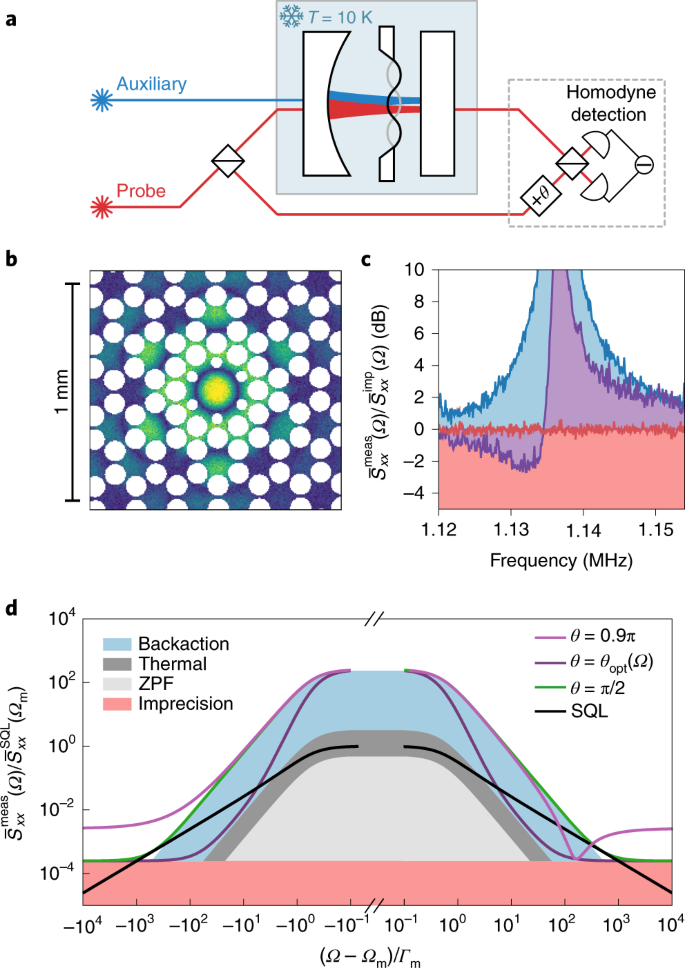 Continuous Force And Displacement Measurement Below The Standard Quantum Limit | Nature Physics Continuous Force And Displacement Measurement Below The Standard Quantum Limit | Nature Physics