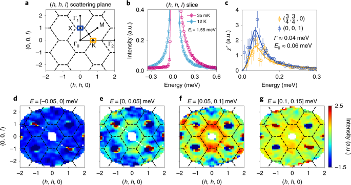 Experimental Signatures Of A Three Dimensional Quantum Spin Liquid In Effective Spin 1 2 Ce 2 Zr 2 O 7 Pyrochlore Nature Physics