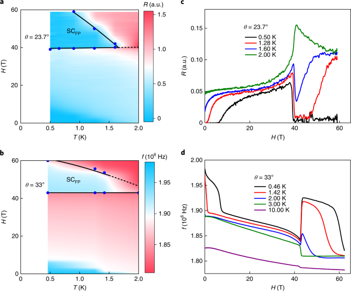 Extreme Magnetic Field Boosted Superconductivity Nature Physics