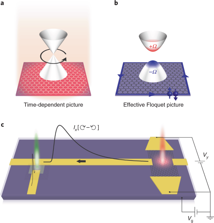 Light Induced Anomalous Hall Effect In Graphene Nature Physics