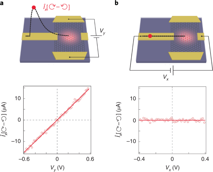 Light Induced Anomalous Hall Effect In Graphene Nature Physics