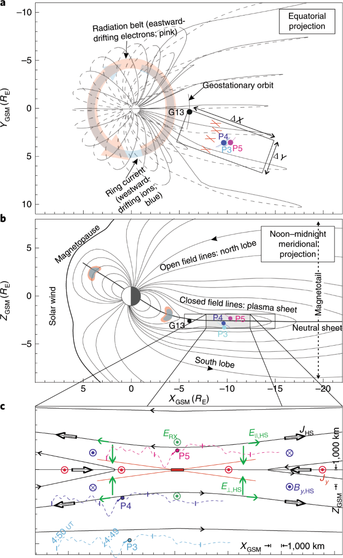 Near Earth Magnetotail Reconnection Powers Space Storms Nature Physics