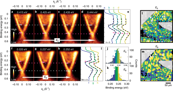 Spectromicroscopic Measurement Of Surface And Bulk Band Structure Interplay In A Disordered Topological Insulator Nature Physics